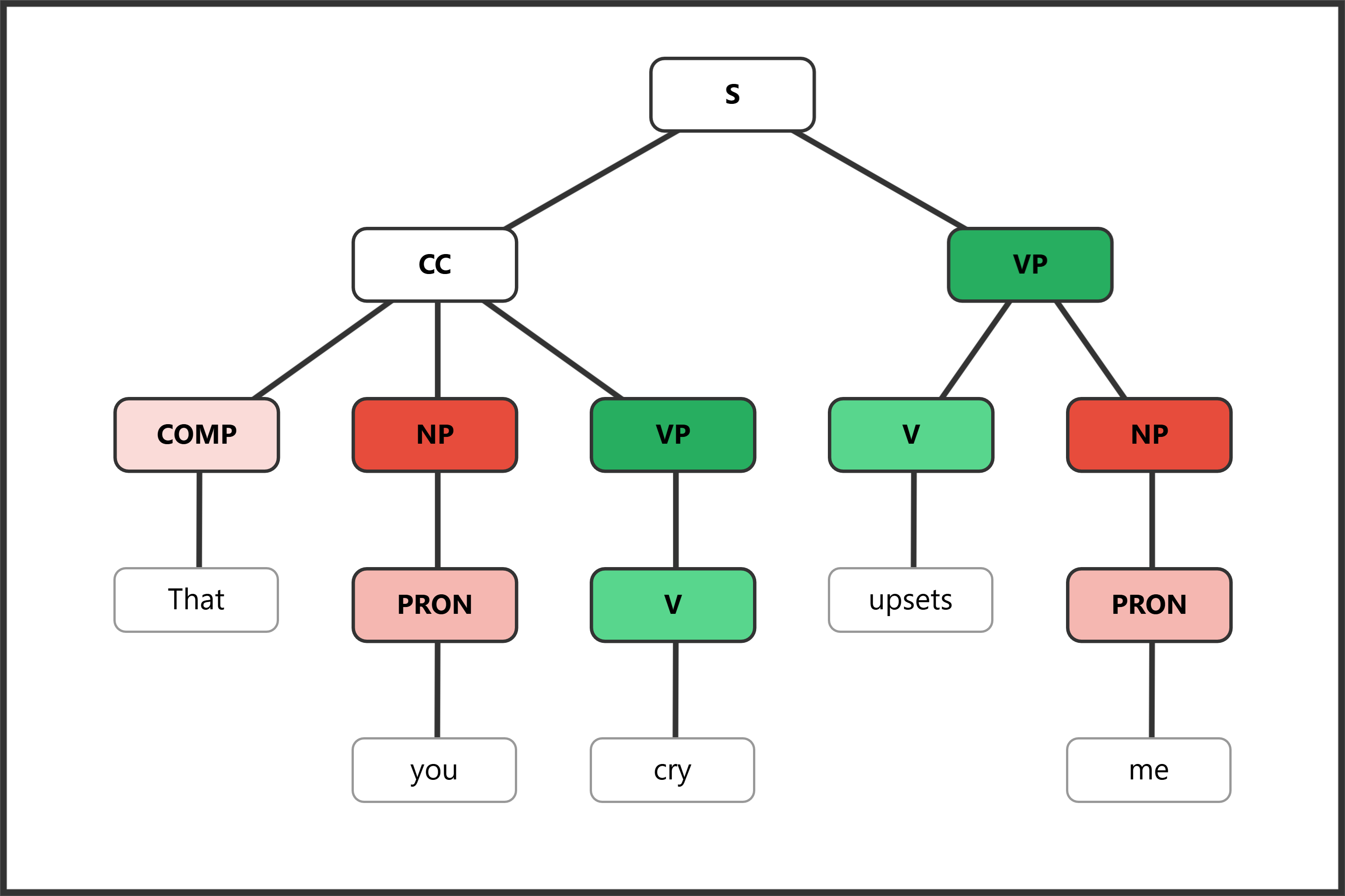 Syntax tree for "That you cry upsets me" showing a complement clause as subject