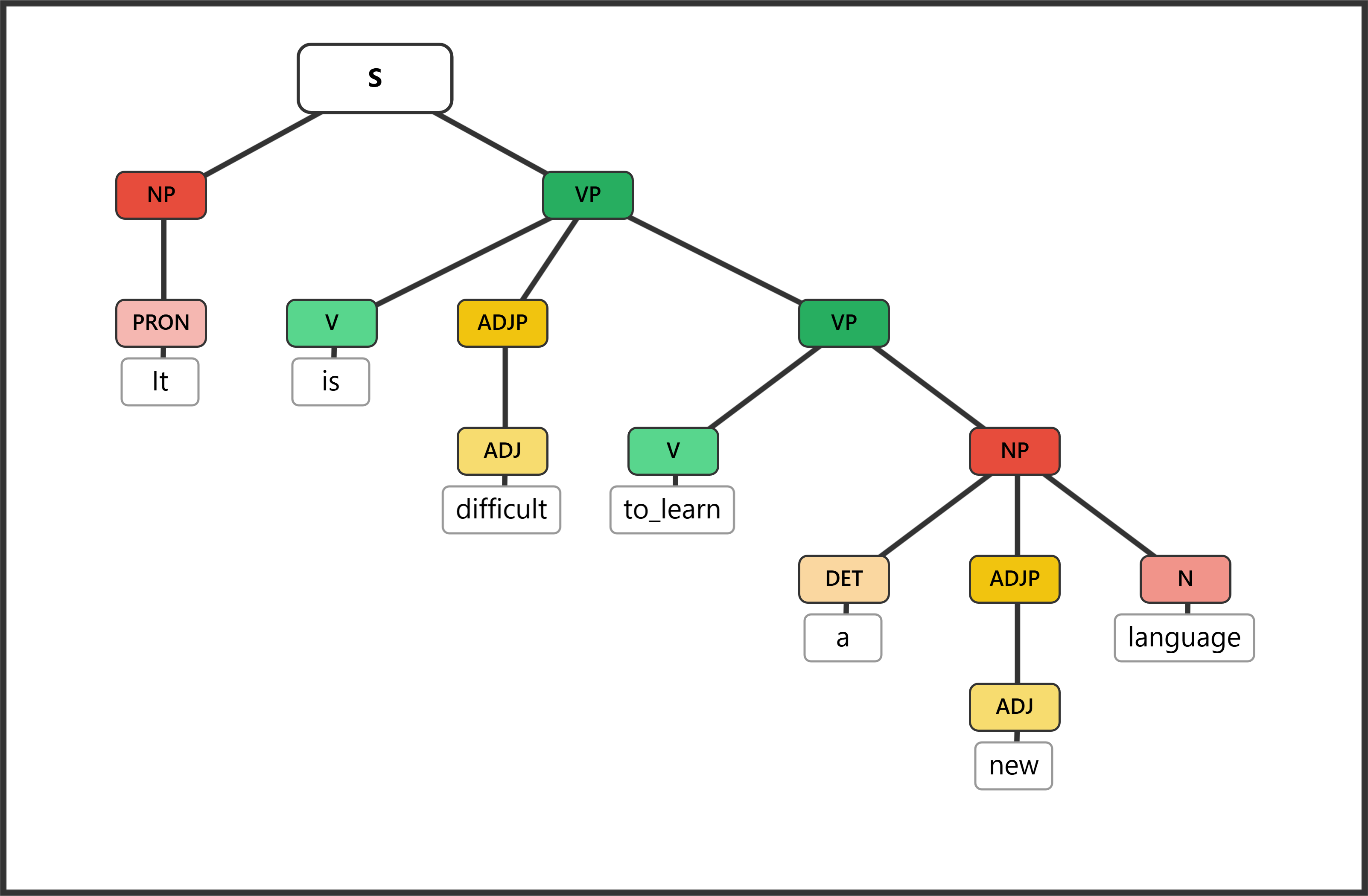 Syntax tree for "It is difficult to learn a new language" showing the placeholder it and the extraposed infinitive phrase