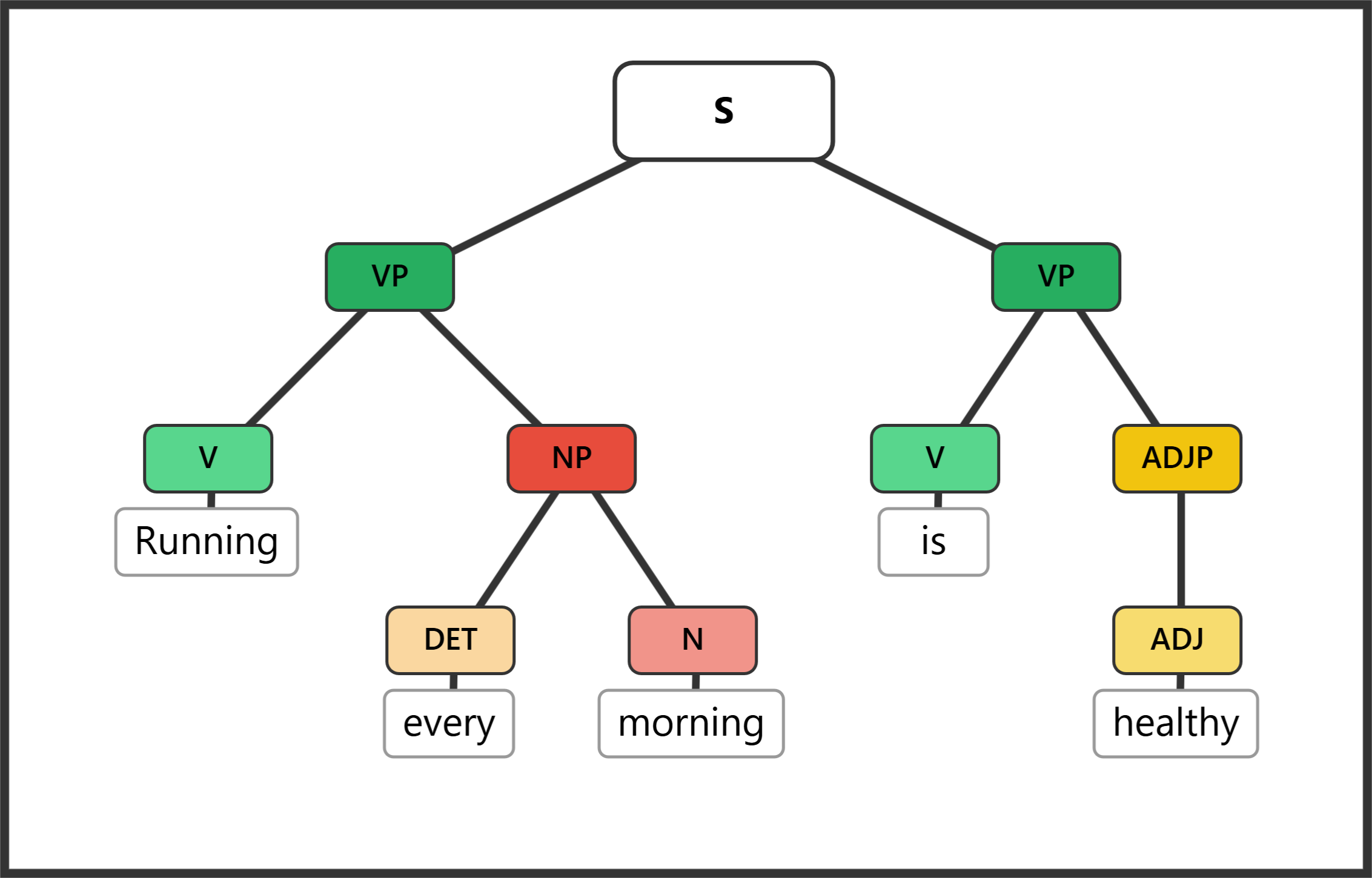 Syntax tree for "Running every morning is healthy" showing a present participle phrase as subject