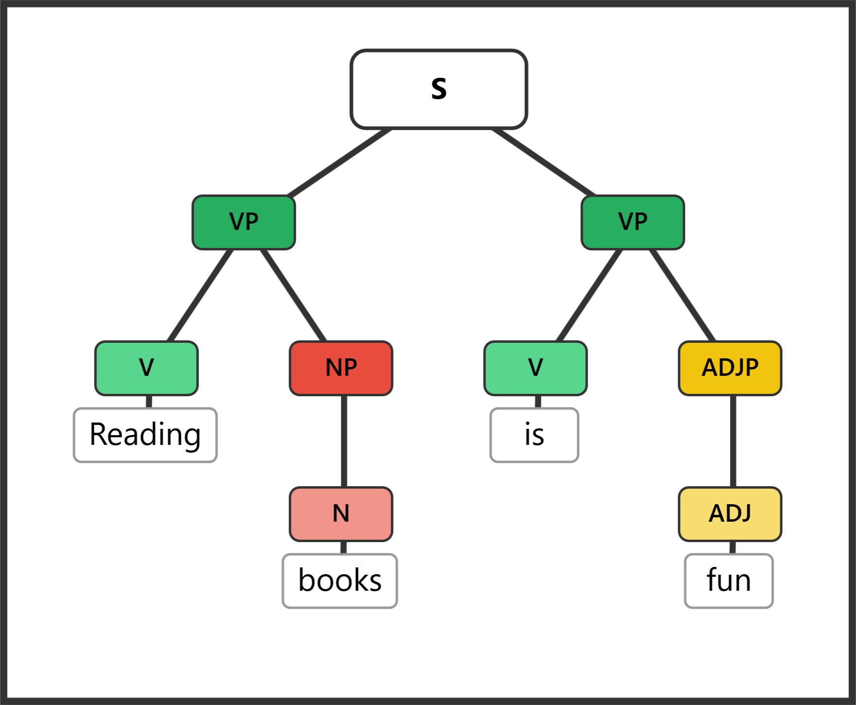 Syntax tree for "Reading books is fun" showing a present participle phrase as subject