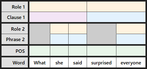 Blank multi-level labeling table for "What she said surprised everyone"