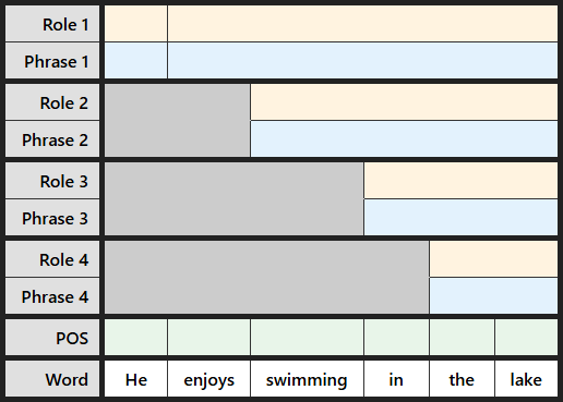Blank multi-level labeling table for "He enjoys swimming in the lake"