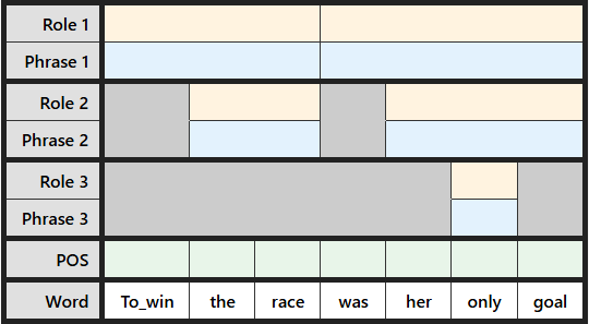 Blank multi-level labeling table for "To win the race was her only goal"