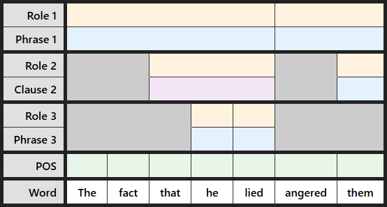 Blank multi-level labeling table for "The fact that he lied angered them"