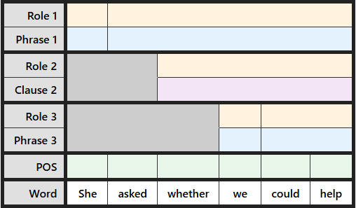 Blank multi-level labeling table for "She asked whether we could help"