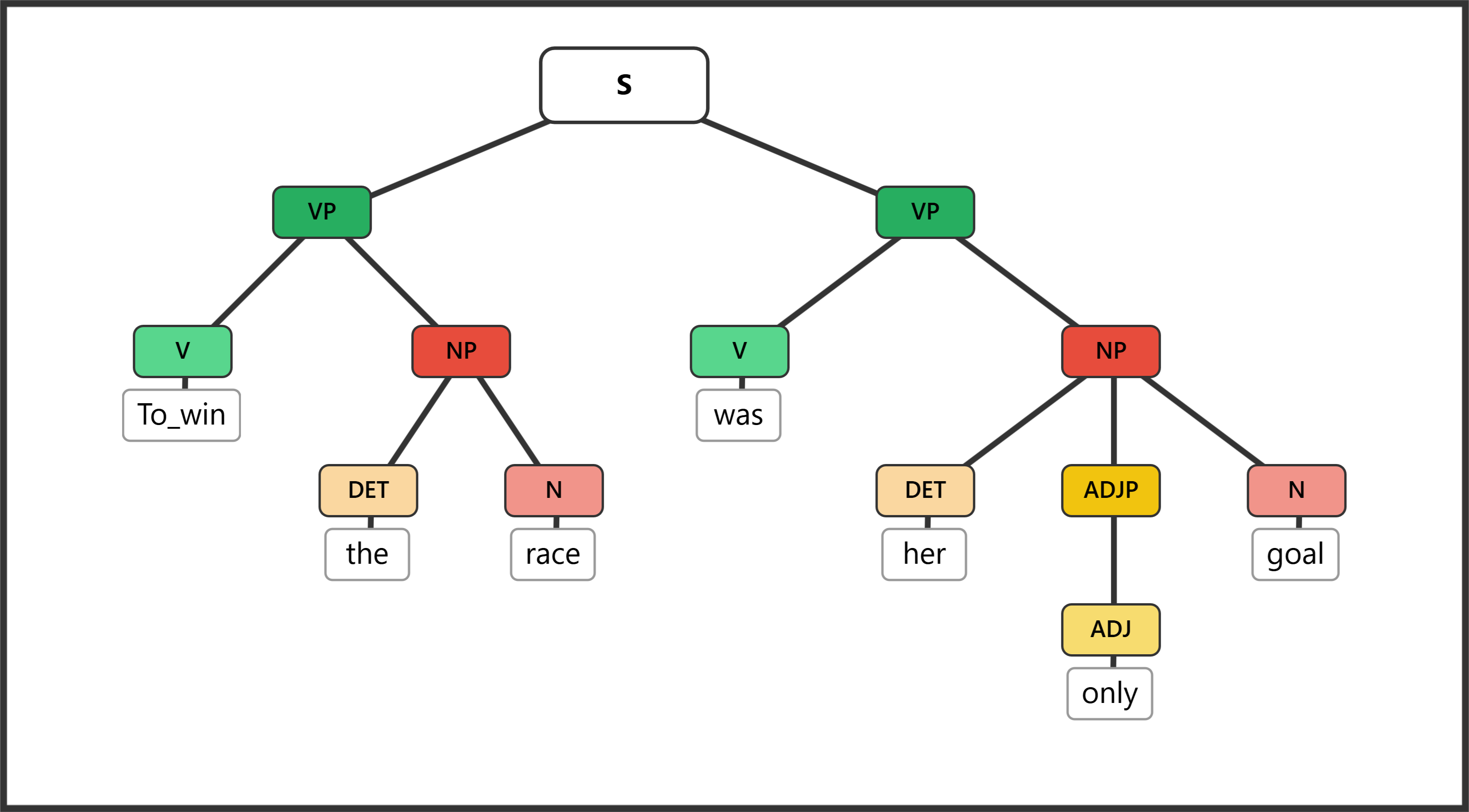Syntax tree for "To win the race was her only goal" showing an infinitive phrase as subject
