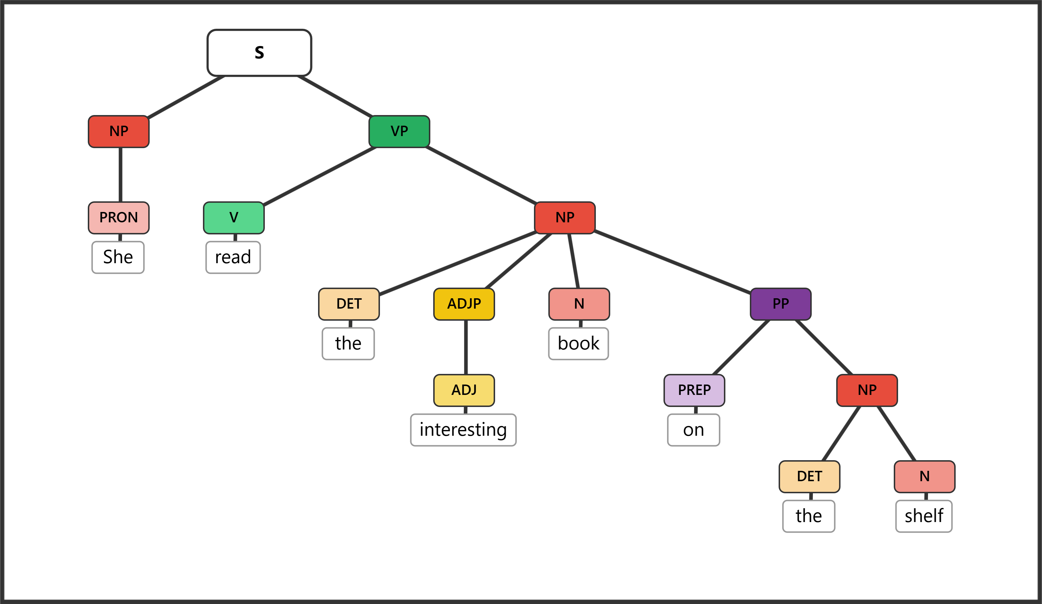 Syntax tree for "She read the interesting book on the shelf" showing a complex NP as direct object