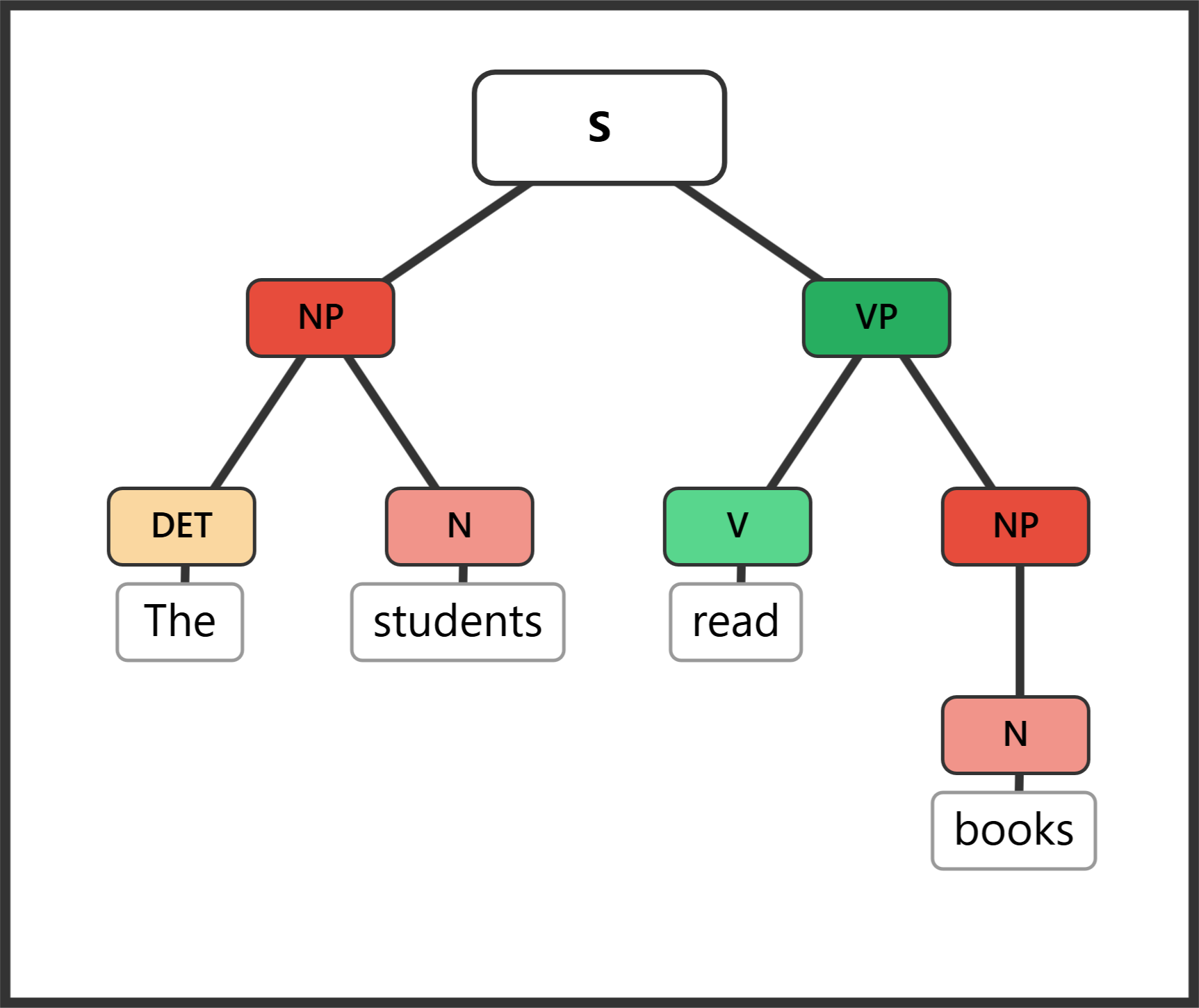 Syntax tree for "The students read books" showing a noun phrase as subject