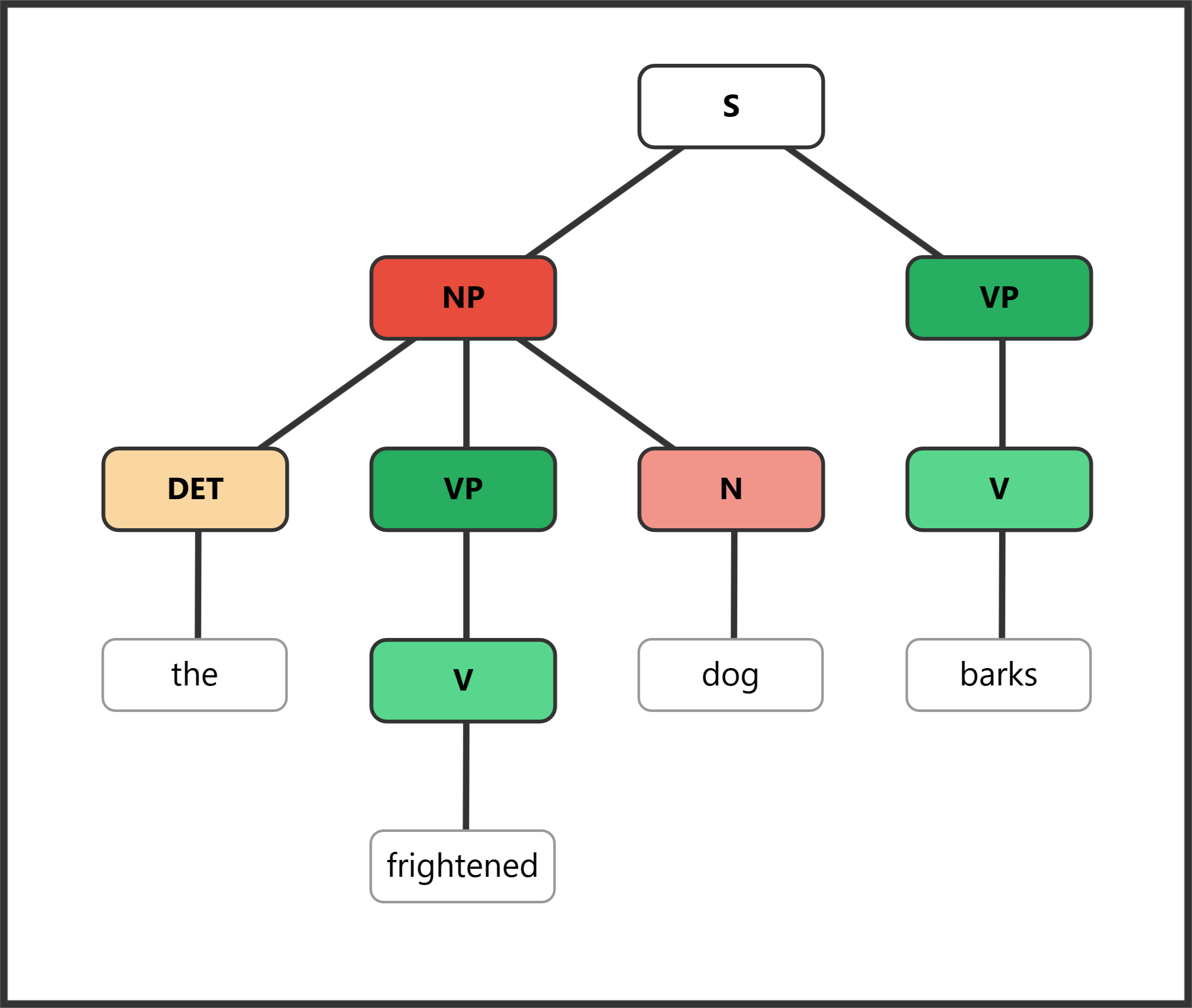 Syntax tree showing reduced relative clause with past participle