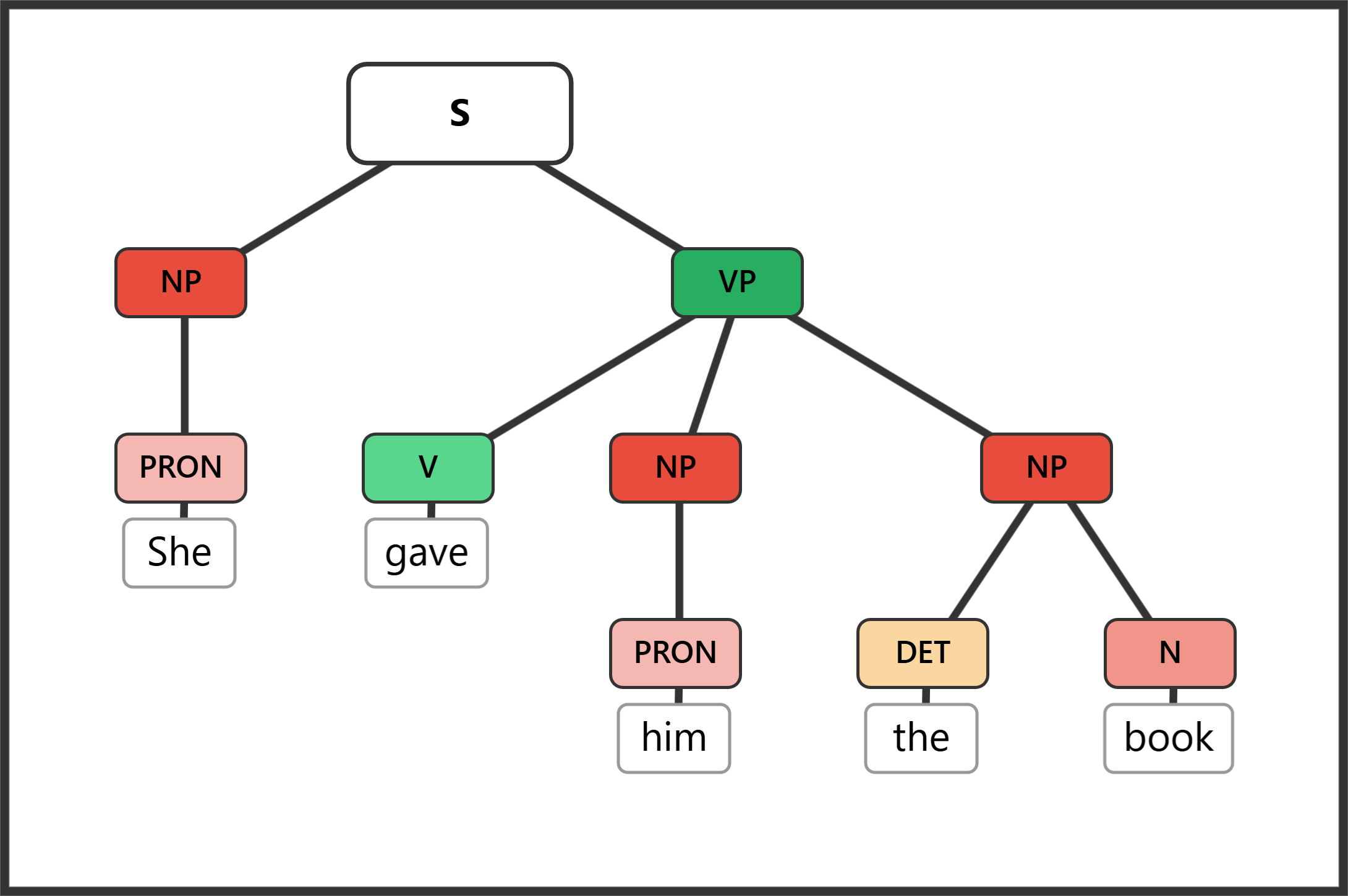 Syntax tree for "She gave him the book" showing three pronouns and a noun phrase in subject, indirect object, and direct object positions