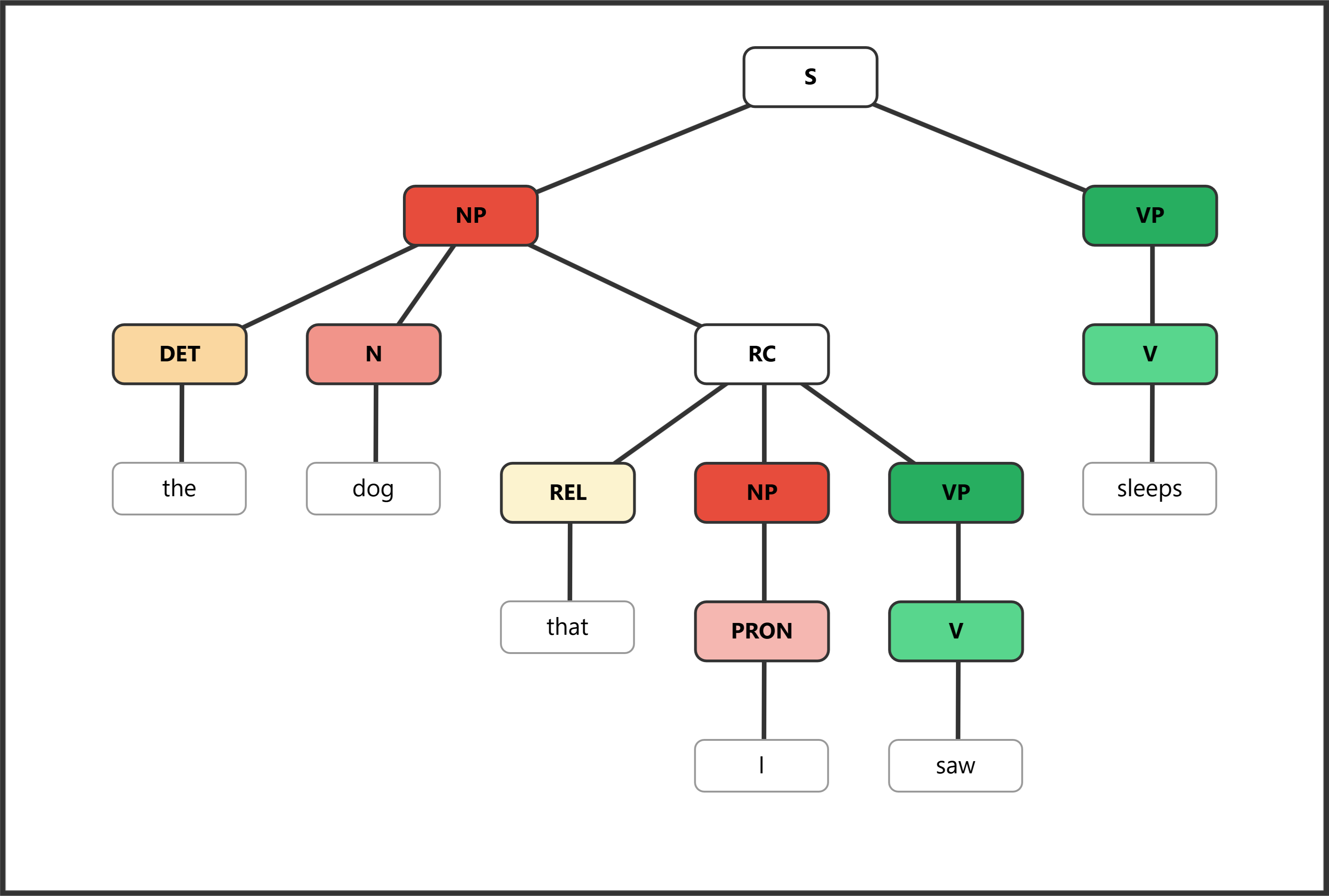 Syntax tree showing object relative clause with relativizer "that"