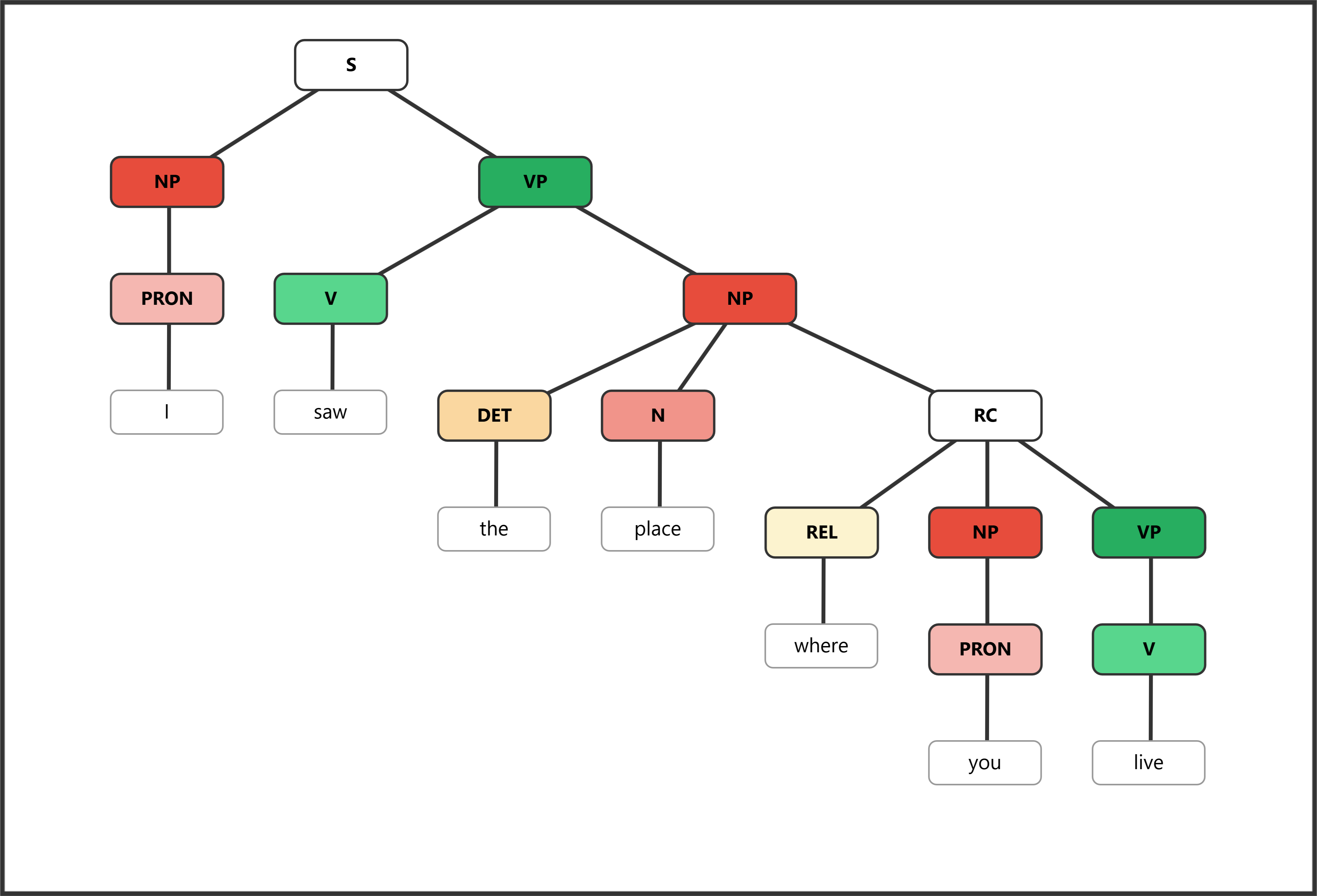 Syntax tree showing relative clause with relative adverb "where"