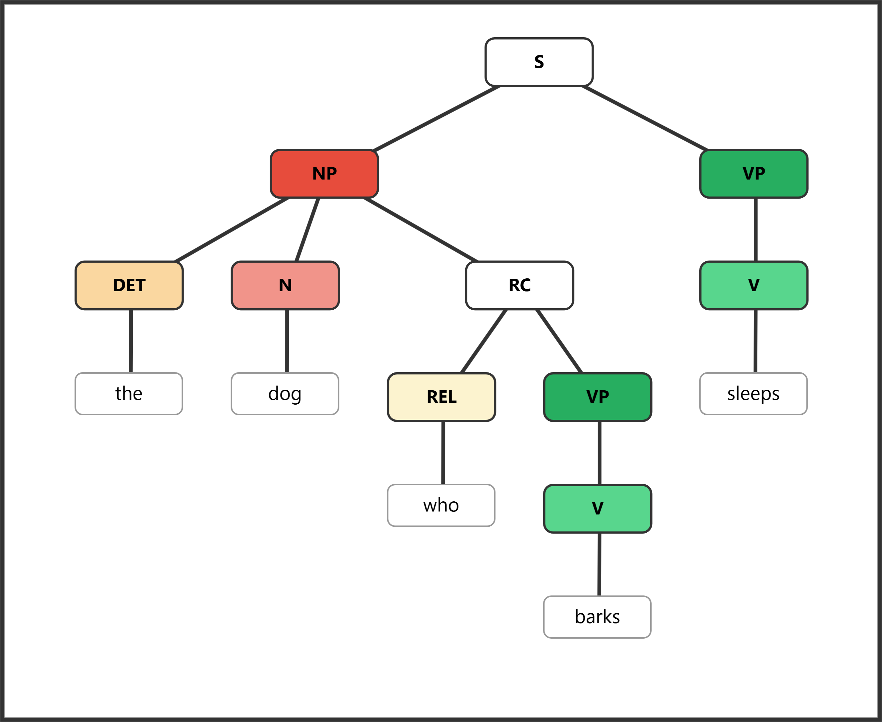 Syntax tree showing subject relative clause with relativizer "who"