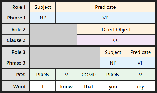 Multi-level labeling table for "know that you cry"