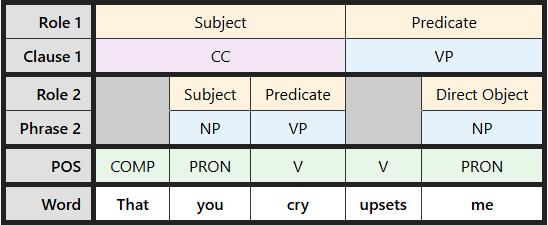 Multi-level labeling table for "That you cry upsets me"