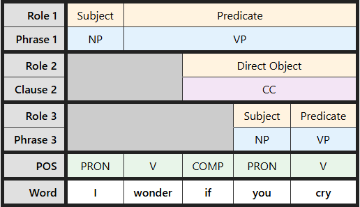 Multi-level labeling table for "wonder if you cry"