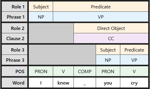 Multi-level labeling table for "know _ you cry"