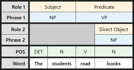 Multi-level labeling table for "The students read books"