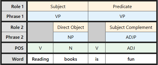 Multi-level labeling table for "Reading books is fun"