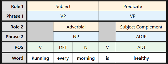 Multi-level labeling table for "Running every morning is healthy"