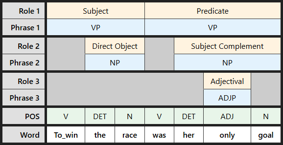 Multi-level labeling table for "To win the race was her only goal"