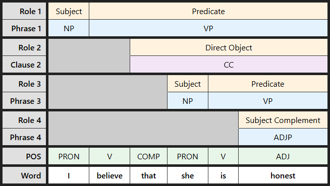 Multi-level labeling table for "I believe that she is honest"