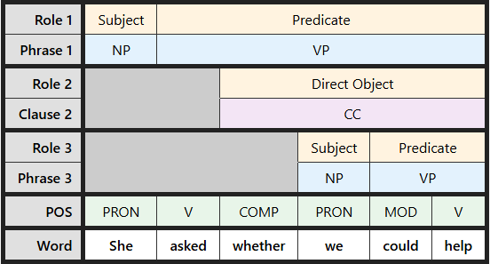 Multi-level labeling table for "She asked whether we could help"