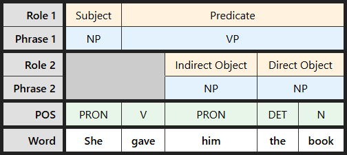 Multi-level labeling table for "She gave him the book"