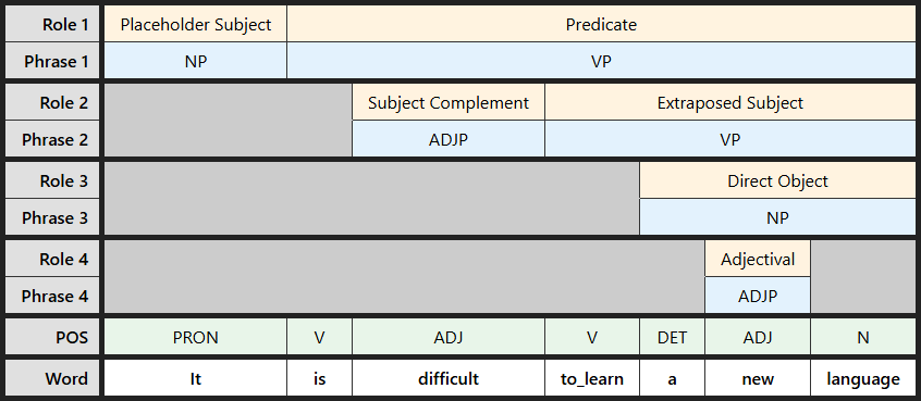Multi-level labeling table for extraposed infinitive subject "It is difficult to learn a new language"