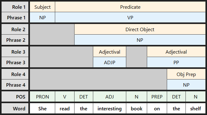 Multi-level labeling table for "She read the interesting book on the shelf"