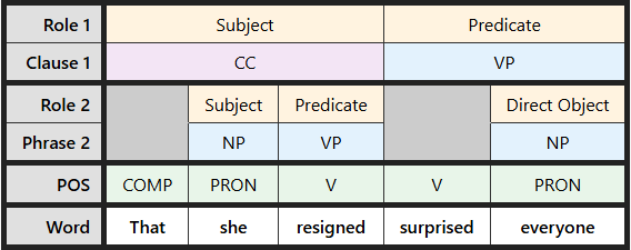 Multi-level labeling table for "That she resigned surprised everyone"
