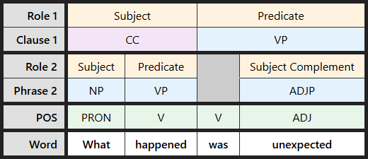 Multi-level labeling table for "What happened was unexpected" showing the wh-word as the subject of its own clause