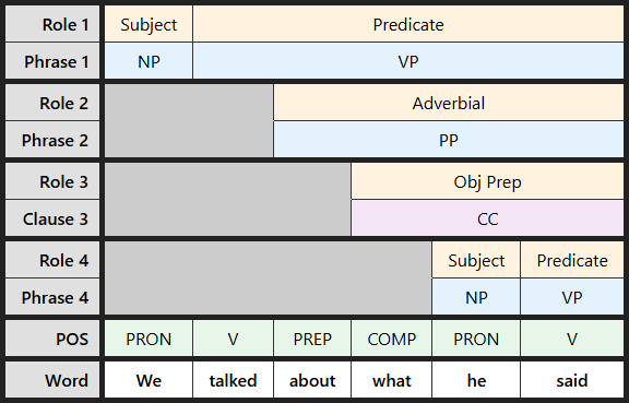 Multi-level labeling table for "We talked about what he said" showing a complement clause as object of preposition