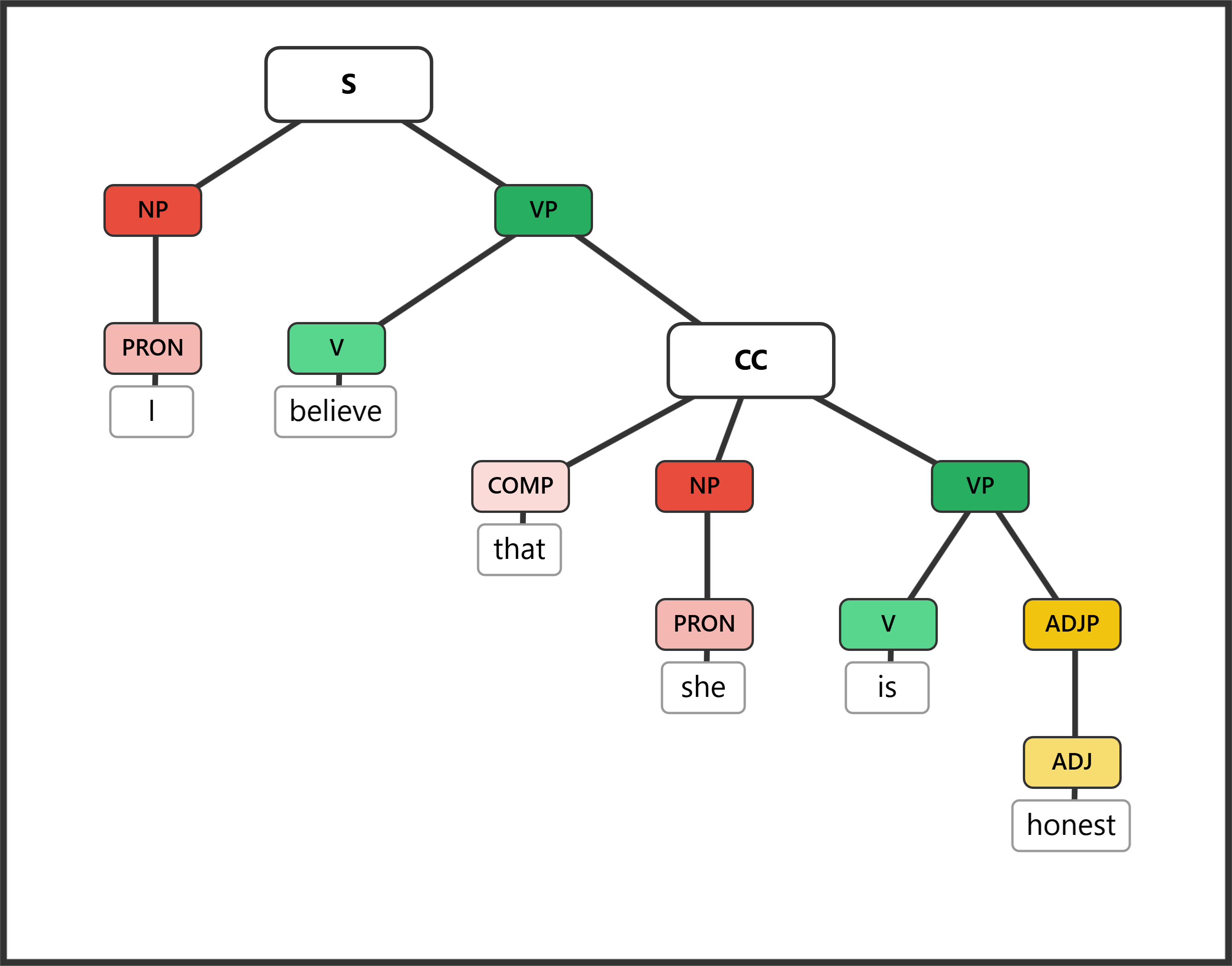 Syntax tree for "I believe that she is honest" showing a complement clause as direct object