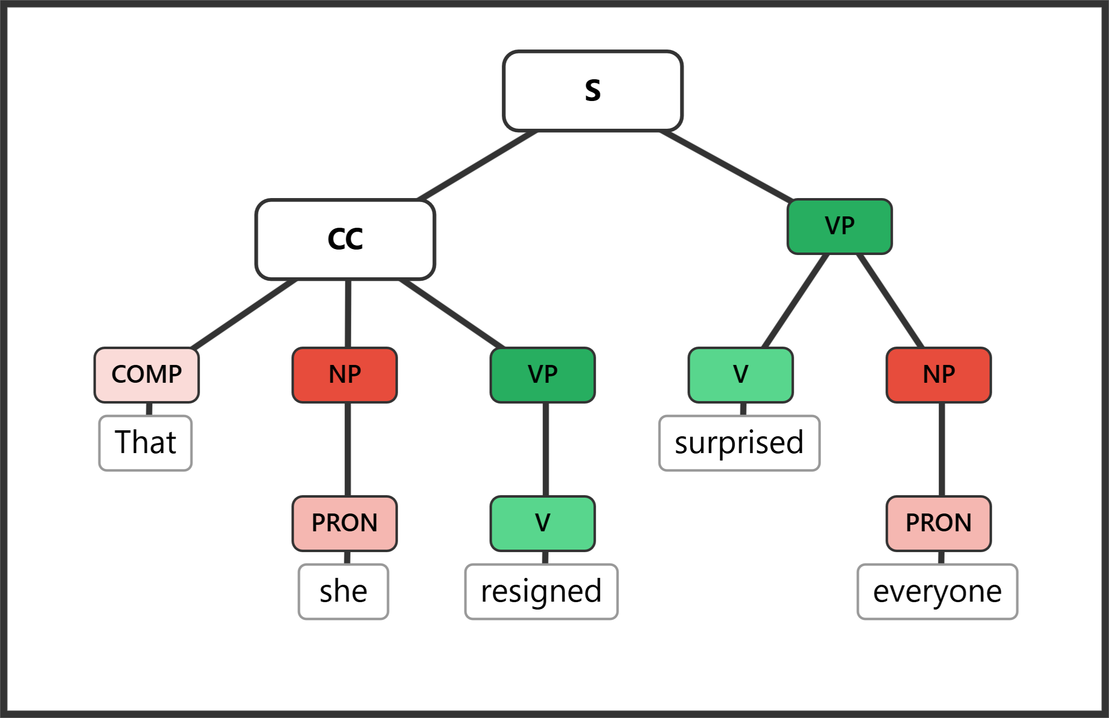 Syntax tree for "That she resigned surprised everyone" showing a complement clause filling subject position
