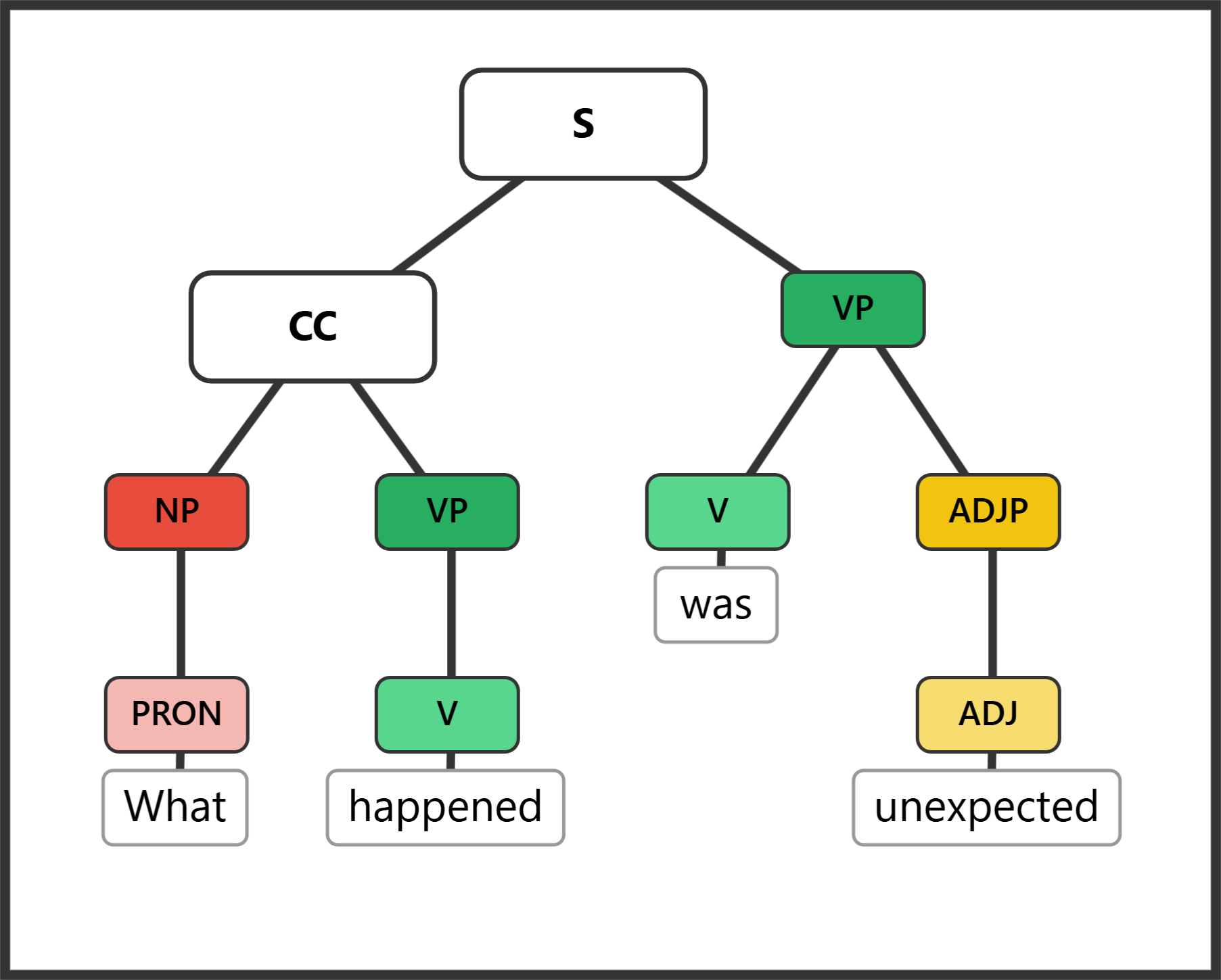 Syntax tree for "What happened was unexpected" showing the wh-word filling the subject NP slot of the embedded clause