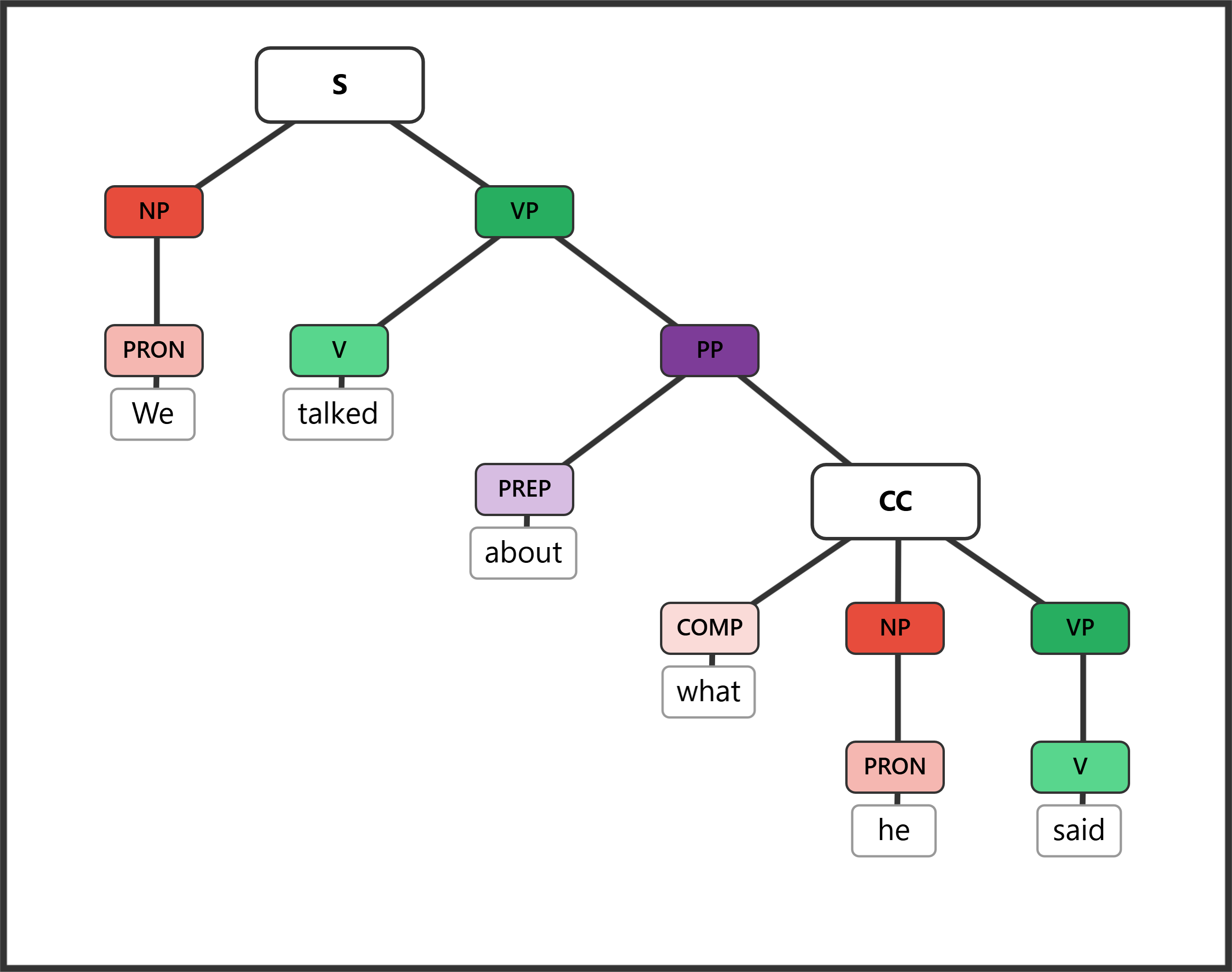 Syntax tree for "We talked about what he said" showing the complement clause filling the object-of-preposition slot inside an adverbial PP