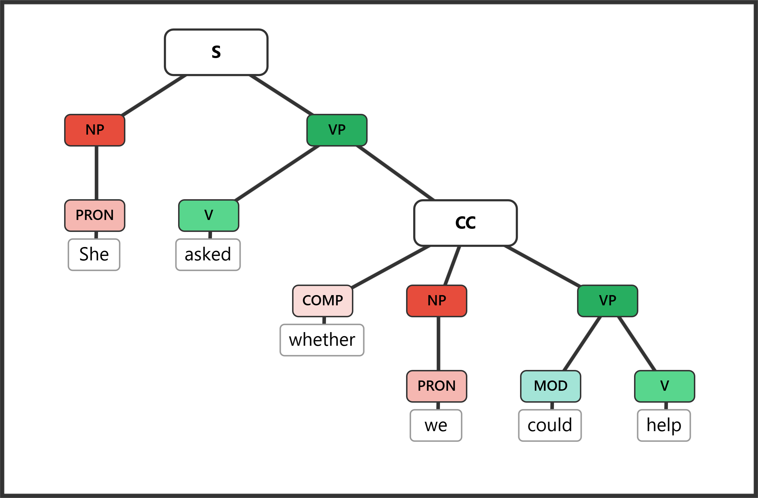 Syntax tree for "She asked whether we could help" showing a whether-clause as direct object