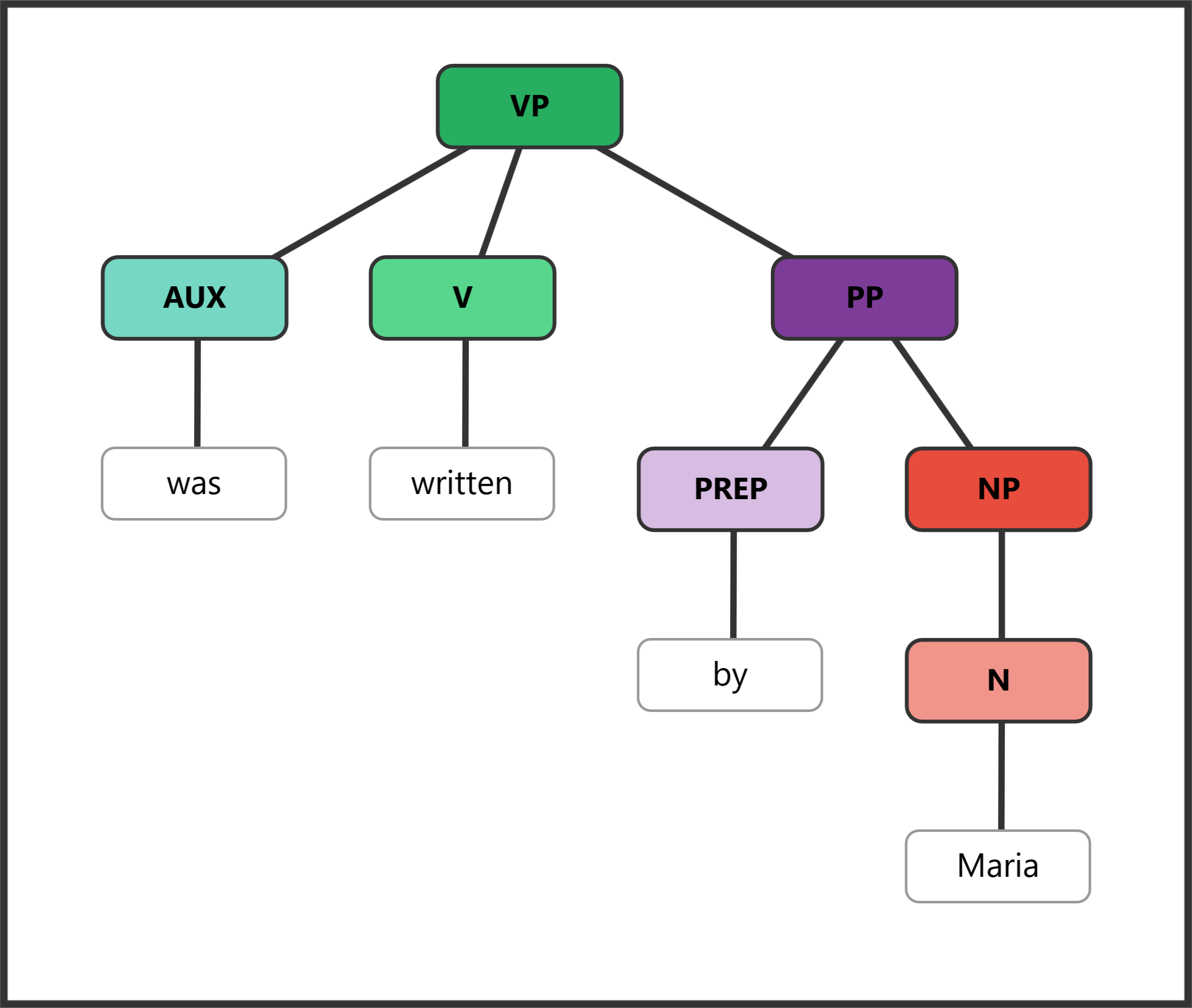 Syntax tree for "was written by Maria" showing passive with actor in by-phrase